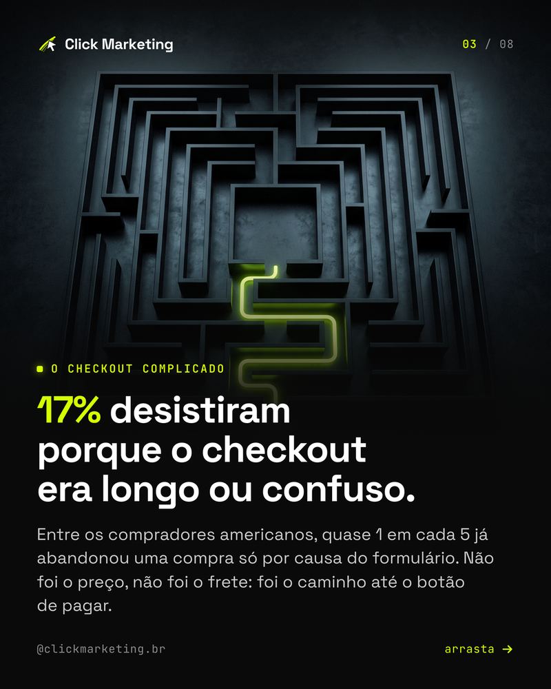 17% desistiram porque o checkout era longo ou confuso.