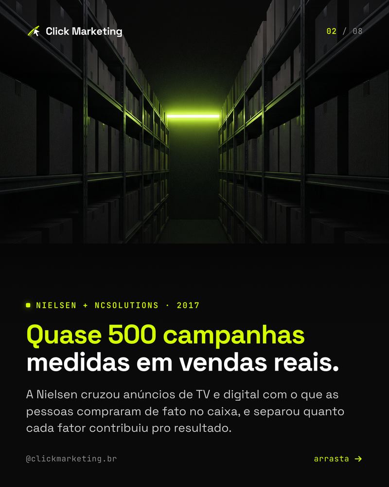 Quase 500 campanhas medidas em vendas reais.