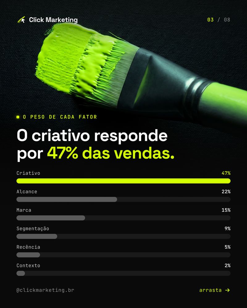 O criativo responde por 47% das vendas.