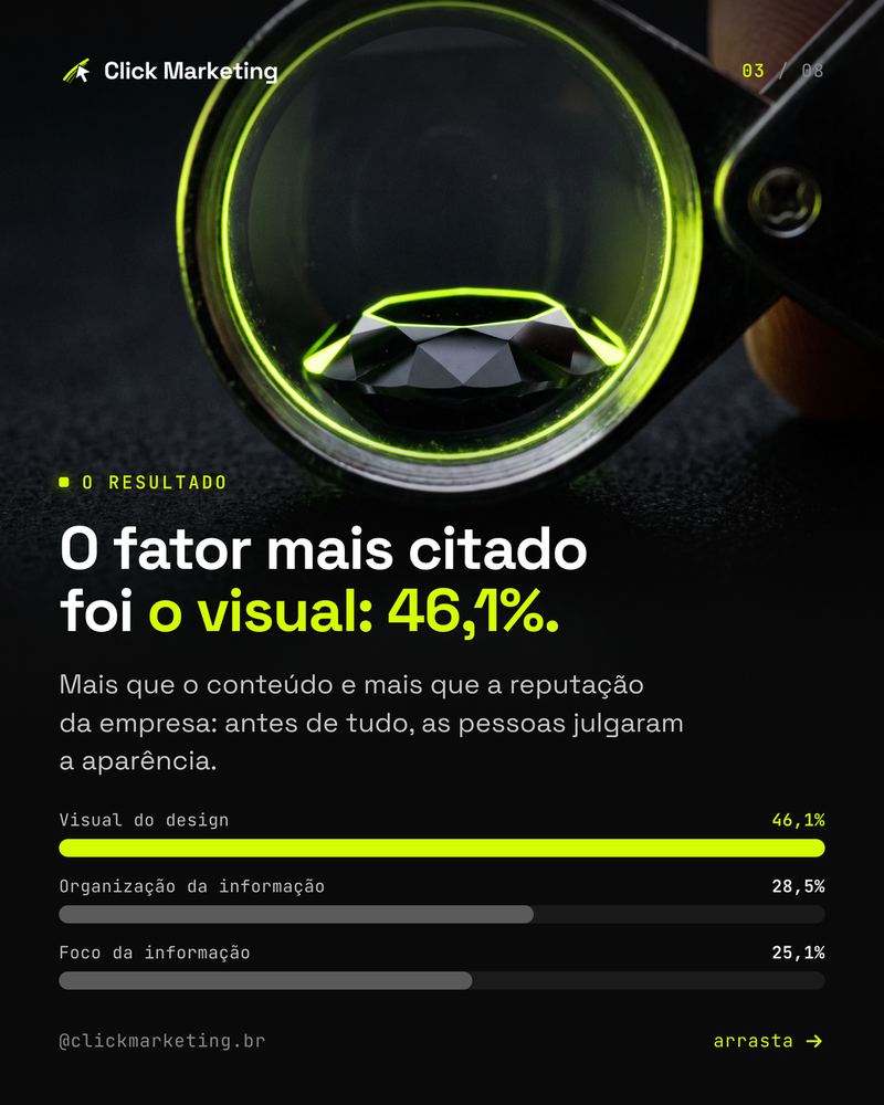 O fator mais citado foi o visual: 46,1%.