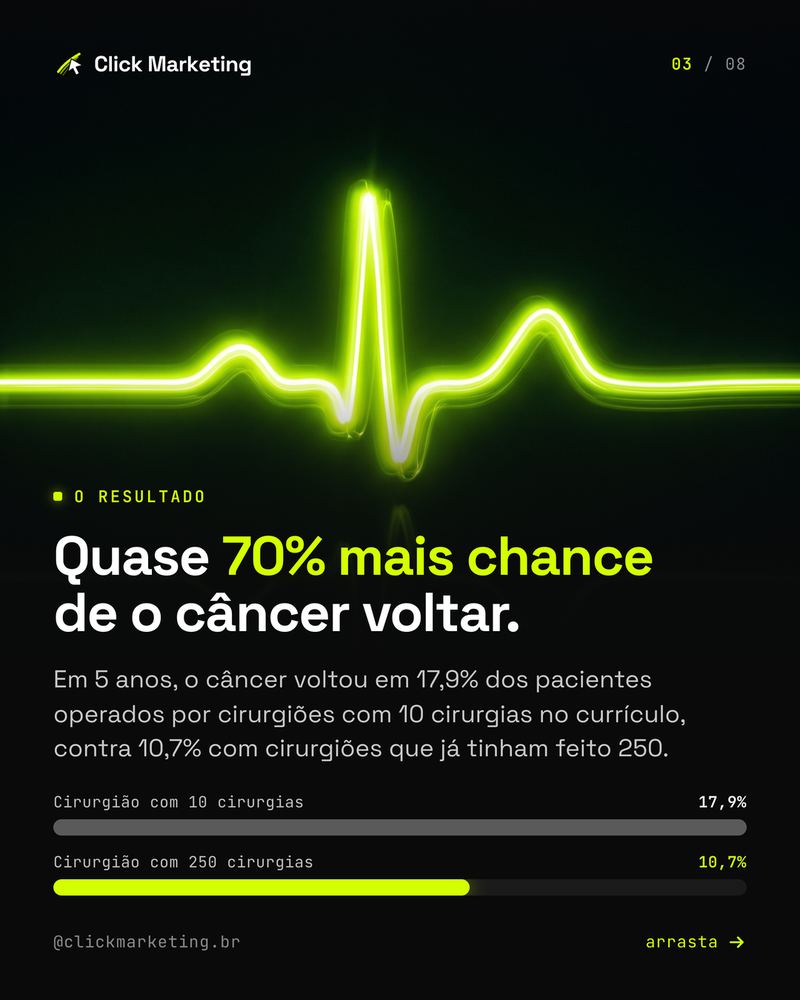 Quase 70% mais chance de o câncer voltar.