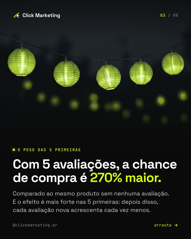 Com 5 avaliações, a chance de compra é 270% maior.