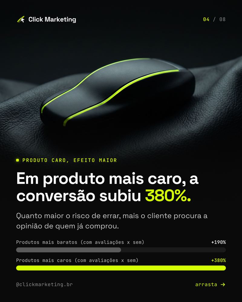 Em produto mais caro, a conversão subiu 380%.