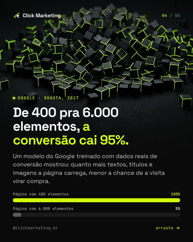 De 400 pra 6.000 elementos, a conversão cai 95%.