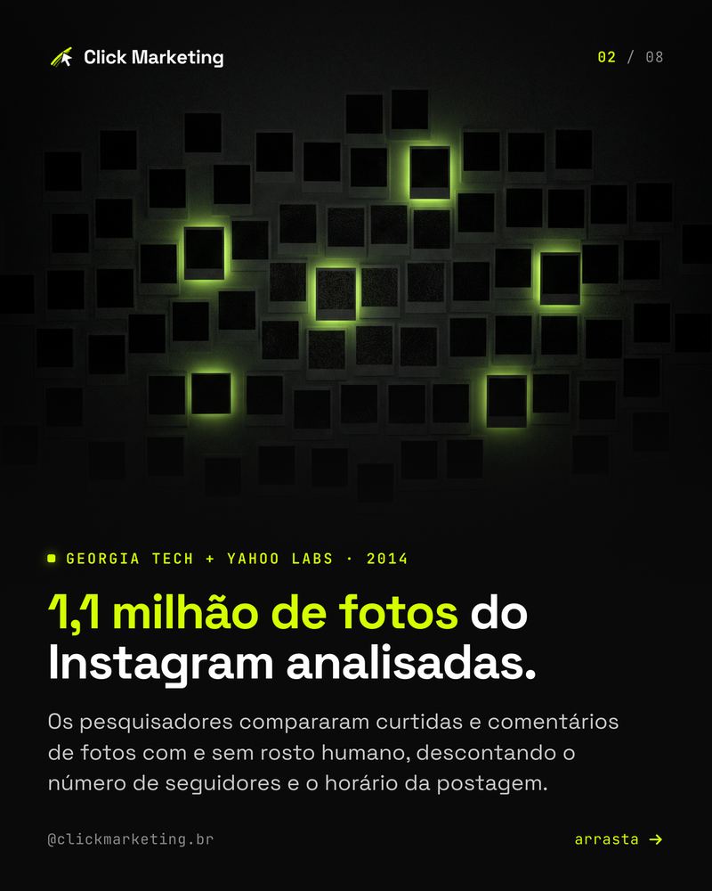 1,1 milhão de fotos do Instagram analisadas.