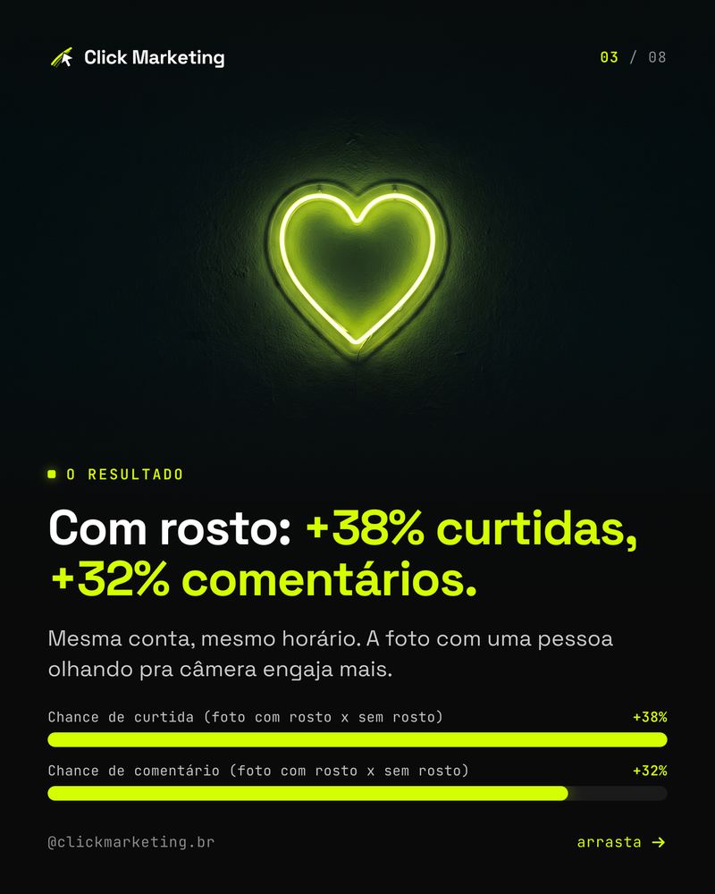 Com rosto: +38% curtidas, +32% comentários.