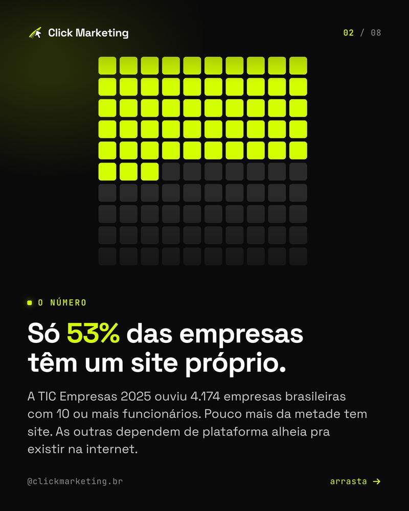 Só 53% das empresas têm um site próprio.