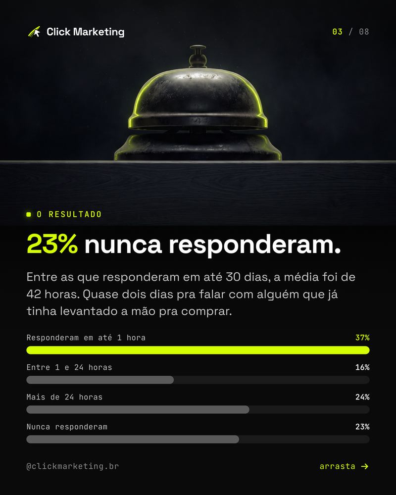 23% nunca responderam.