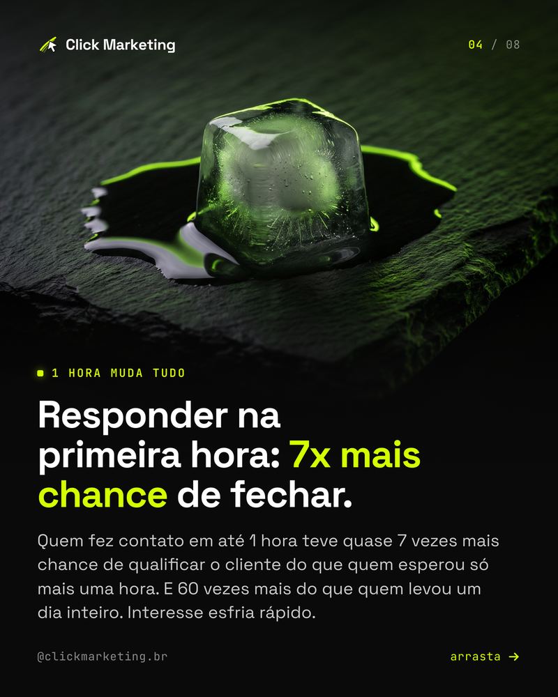 Responder na primeira hora: 7x mais chance de fechar.