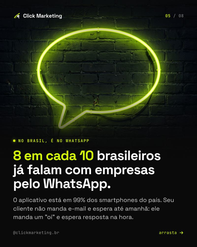 8 em cada 10 brasileiros já falam com empresas pelo WhatsApp.