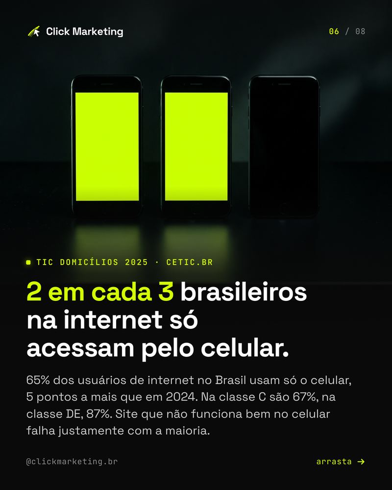 2 em cada 3 brasileiros na internet só acessam pelo celular.